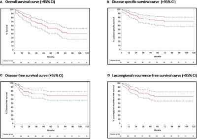 Cervical squamous cell carcinoma of unknown primary: Oncological outcomes and prognostic factors